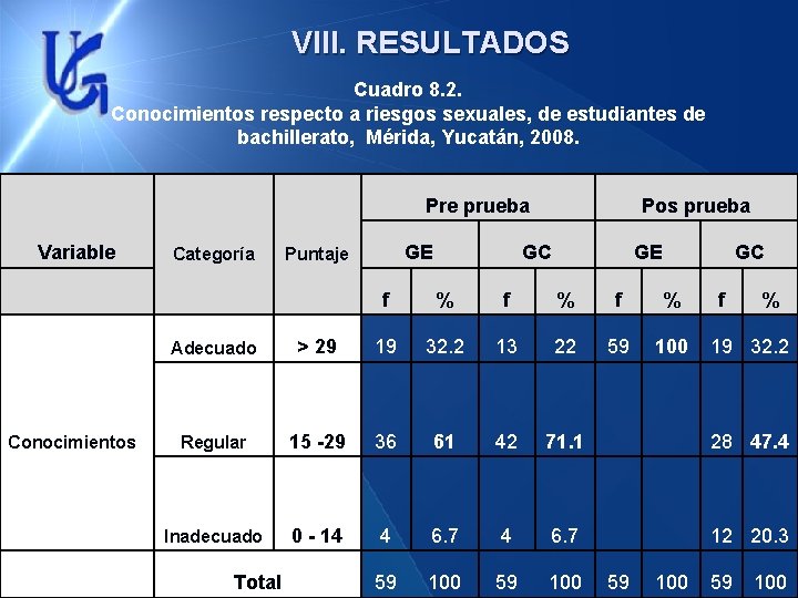 VIII. RESULTADOS Cuadro 8. 2. Conocimientos respecto a riesgos sexuales, de estudiantes de bachillerato,