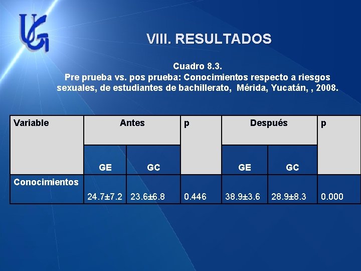 VIII. RESULTADOS Cuadro 8. 3. Pre prueba vs. pos prueba: Conocimientos respecto a riesgos