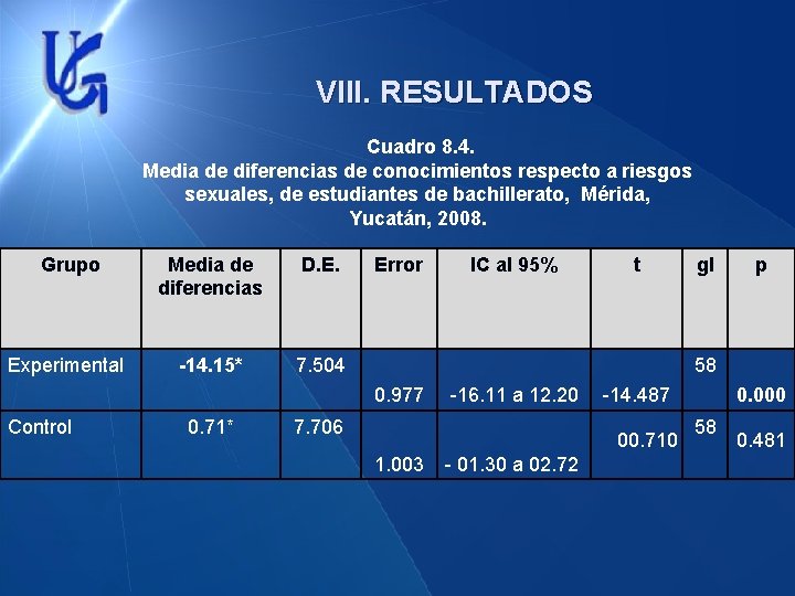 VIII. RESULTADOS Cuadro 8. 4. Media de diferencias de conocimientos respecto a riesgos sexuales,