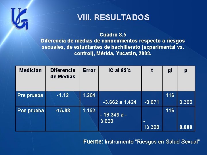 VIII. RESULTADOS Cuadro 8. 5 Diferencia de medias de conocimientos respecto a riesgos sexuales,