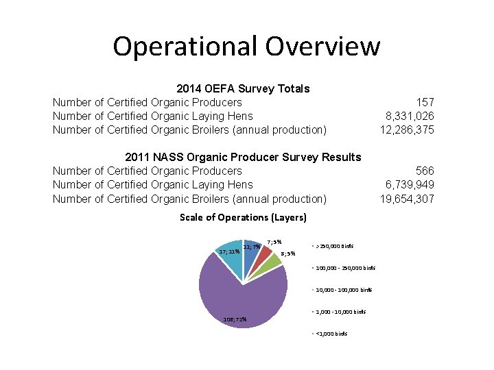 Operational Overview 2014 OEFA Survey Totals Number of Certified Organic Producers Number of Certified