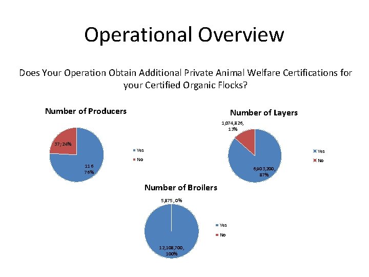 Operational Overview Does Your Operation Obtain Additional Private Animal Welfare Certifications for your Certified