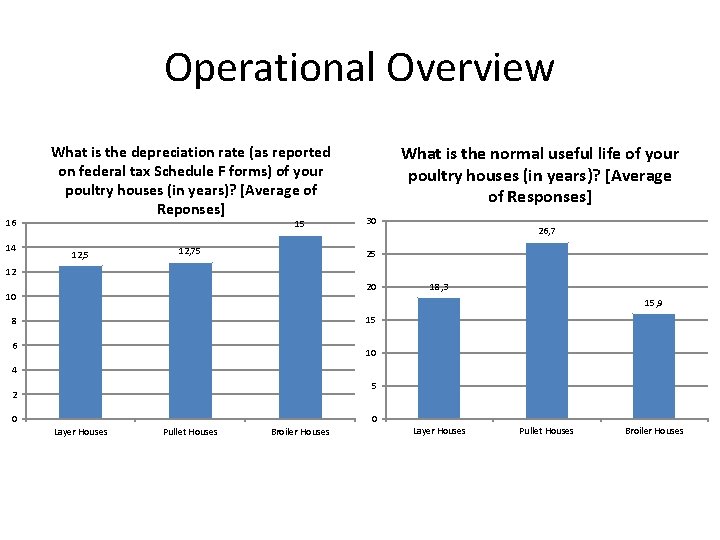 Operational Overview 16 14 What is the depreciation rate (as reported on federal tax