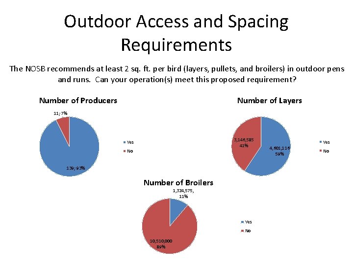 Outdoor Access and Spacing Requirements The NOSB recommends at least 2 sq. ft. per