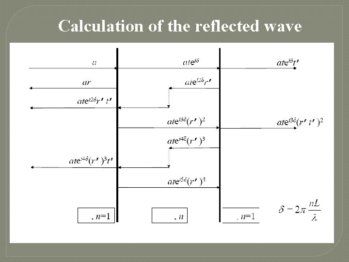 Calculation of the reflected wave incoming reflected transmitted reflected transmitted reflected air glass air