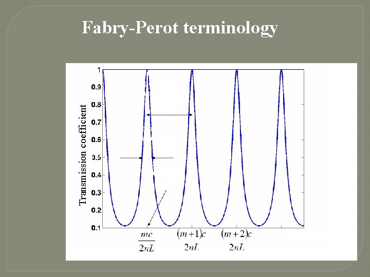 Fabry-Perot terminology Transmission coefficient free Spectral range band width resonance frequencies Frequency v 