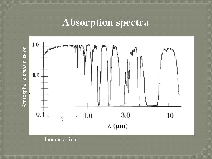 Atmospheric transmission Absorption spectra human vision 