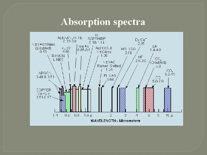 Absorption spectra 