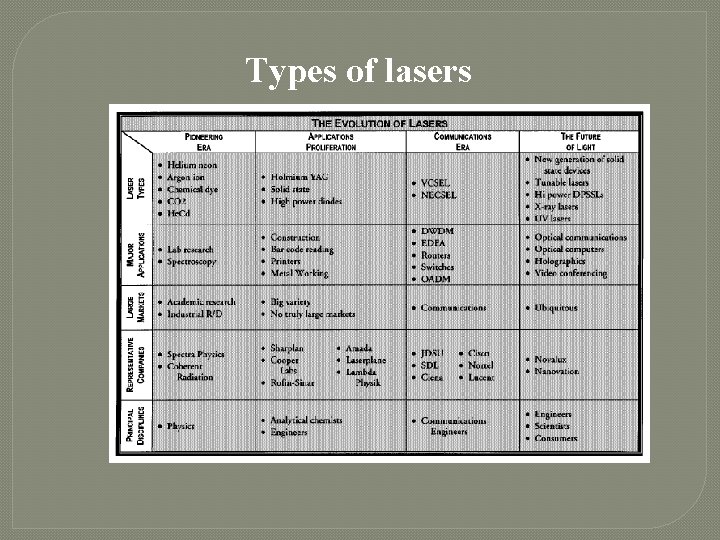 Types of lasers 