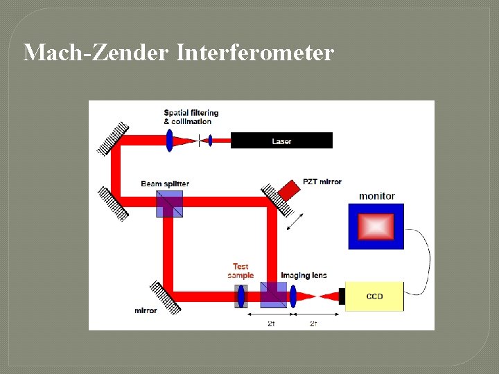 Mach-Zender Interferometer 
