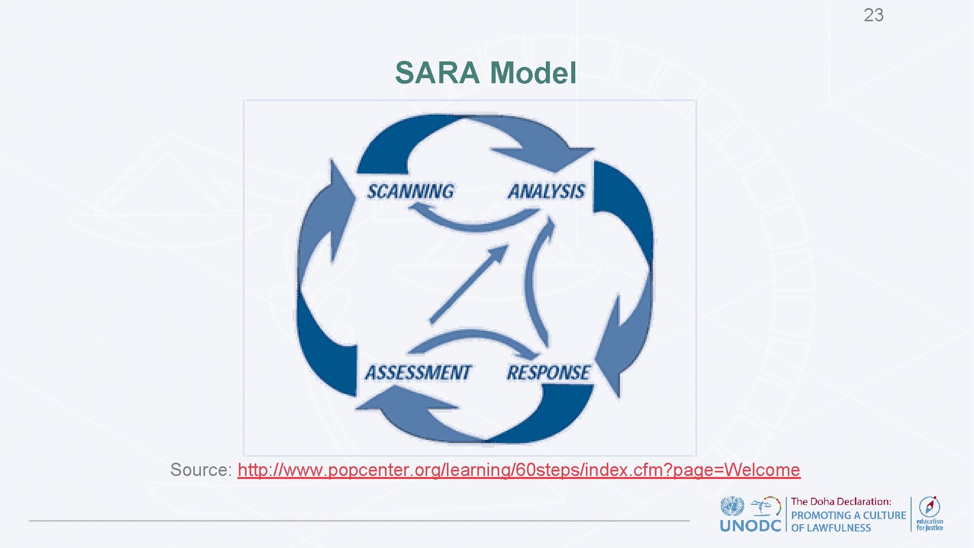 23 SARA Model Source: http: //www. popcenter. org/learning/60 steps/index. cfm? page=Welcome 