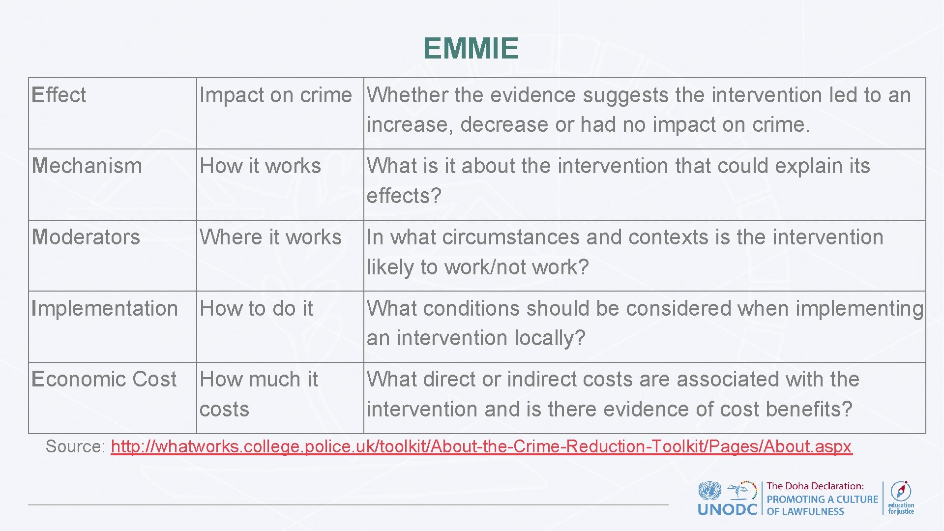 EMMIE Effect Impact on crime Whether the evidence suggests the intervention led to an