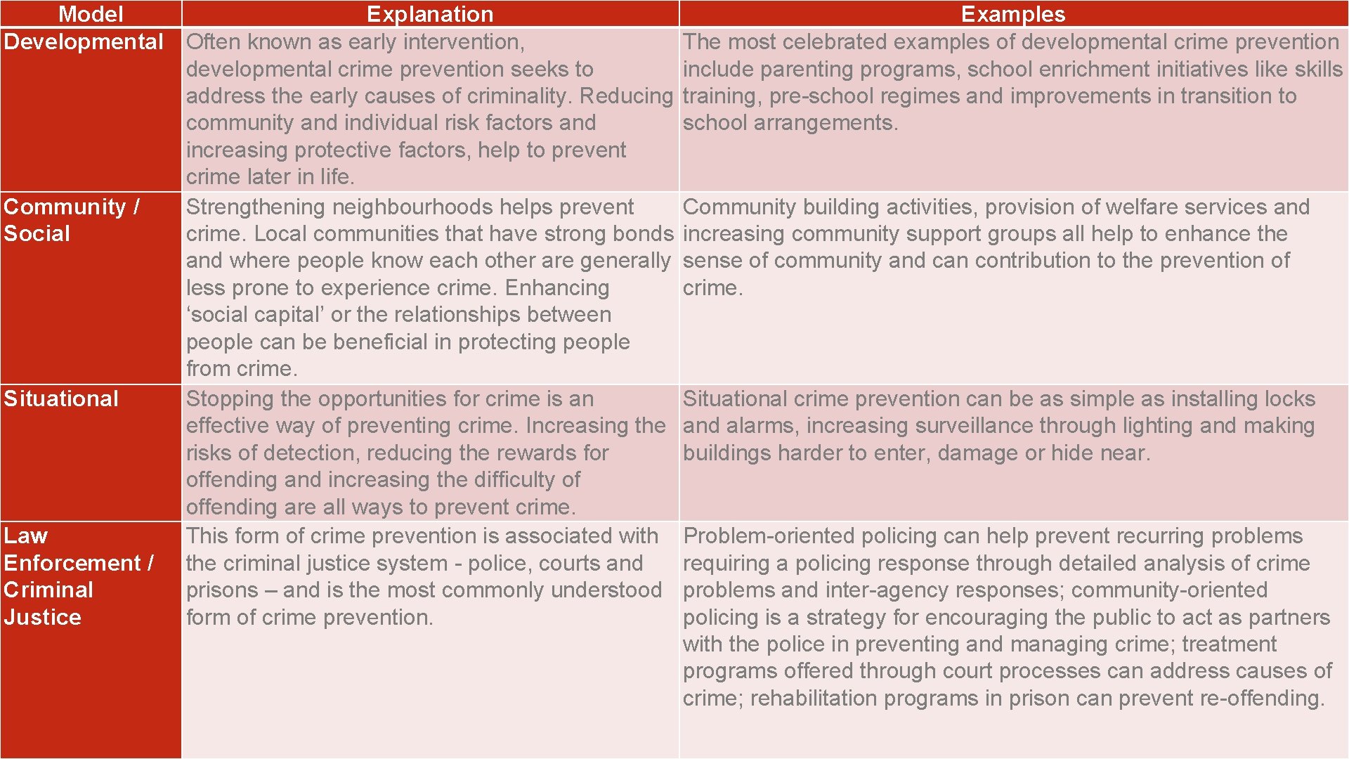 Model Explanation Developmental Often known as early intervention, developmental crime prevention seeks to address