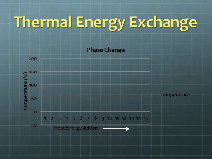 Thermal Energy Exchange Phase Change Temperature (°C) 200 150 100 Temperature 50 0 -50