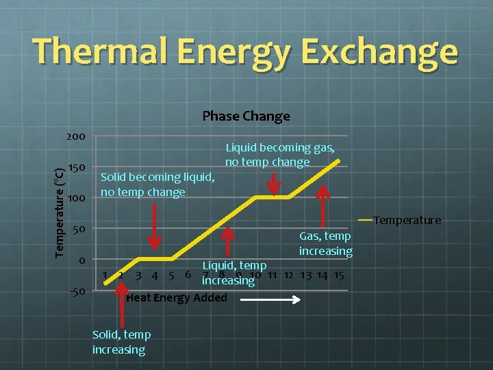 Thermal Energy Exchange Phase Change Temperature (°C) 200 150 100 Liquid becoming gas, no