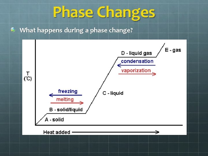 Phase Changes What happens during a phase change? 