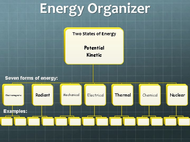 Energy Organizer Two States of Energy Potential Kinetic Seven forms of energy: Electromagnetic Examples: