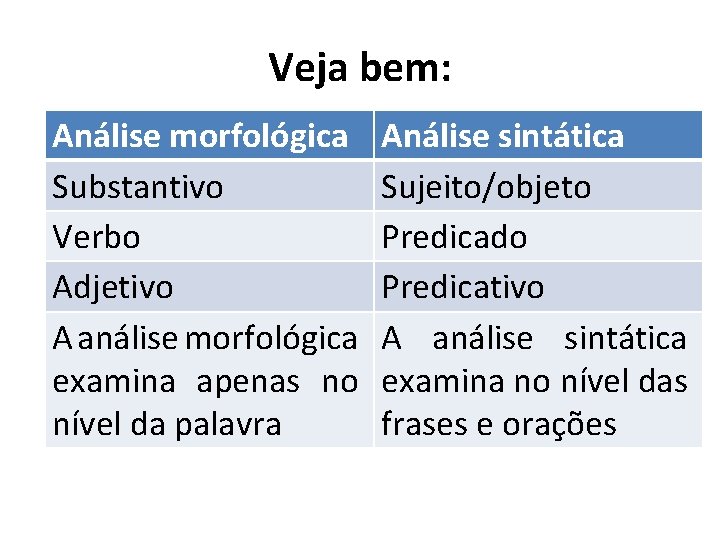 Veja bem: Análise morfológica Substantivo Verbo Adjetivo A análise morfológica examina apenas no nível Veja bem: Análise morfológica Substantivo Verbo Adjetivo A análise morfológica examina apenas no nível