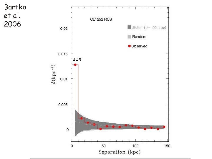 Bartko et al. 2006 Red Pair Excess Jitter ( = 50 kpc) 3. 29