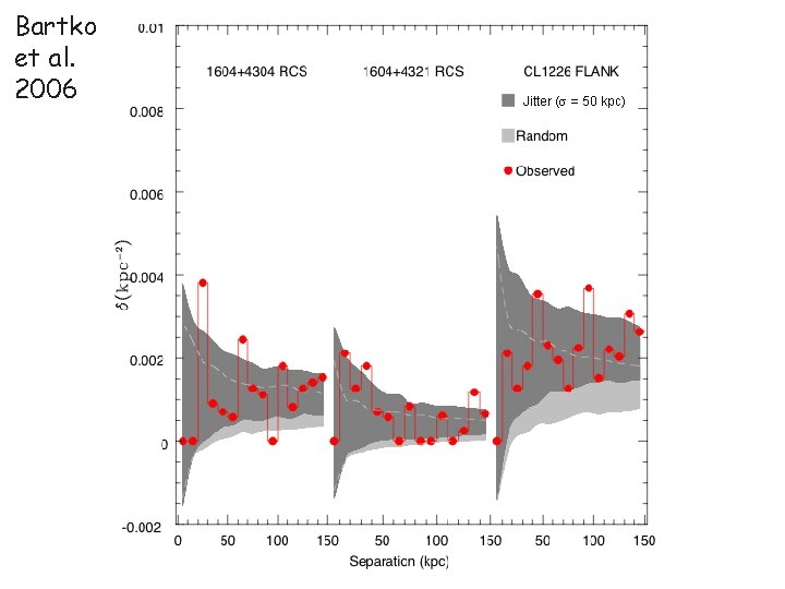 Bartko et al. 2006 Red Pair Excess Jitter ( = 50 kpc) 