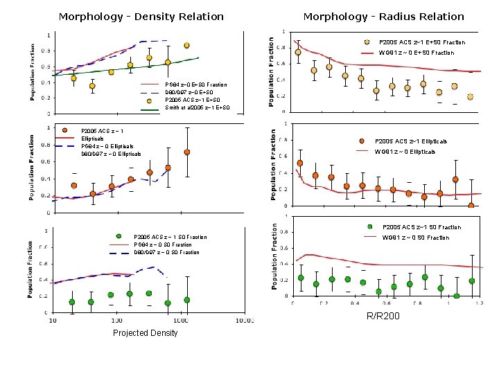 Morphology - Density Relation Morphology - Radius Relation P 2005 ACS z~1 E+S 0