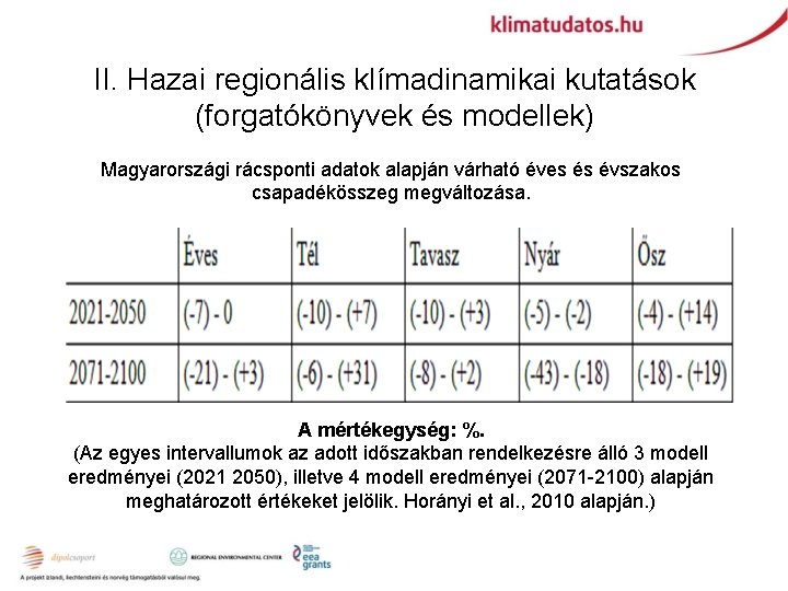 II. Hazai regionális klímadinamikai kutatások (forgatókönyvek és modellek) Magyarországi rácsponti adatok alapján várható éves