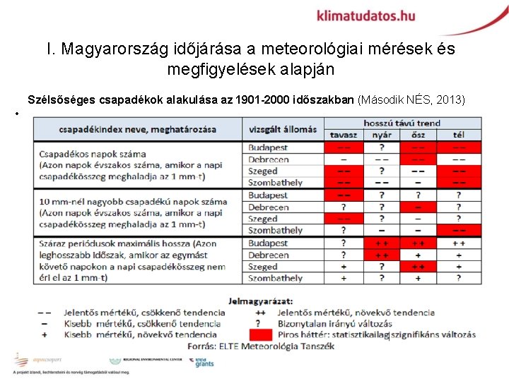 I. Magyarország időjárása a meteorológiai mérések és megfigyelések alapján Szélsőséges csapadékok alakulása az 1901