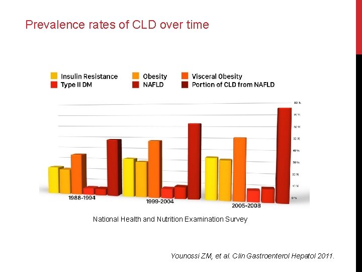 Prevalence rates of CLD over time National Health and Nutrition Examination Survey Younossi ZM,