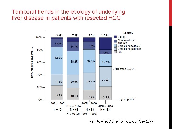 Temporal trends in the etiology of underlying liver disease in patients with resected HCC