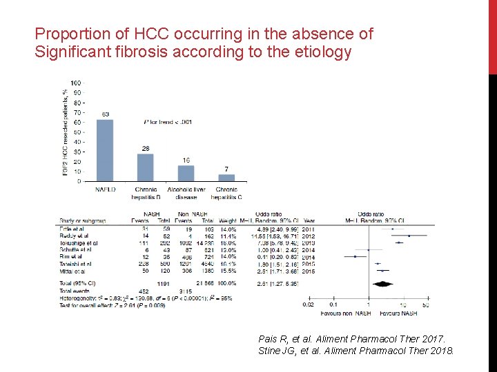 Proportion of HCC occurring in the absence of Significant fibrosis according to the etiology