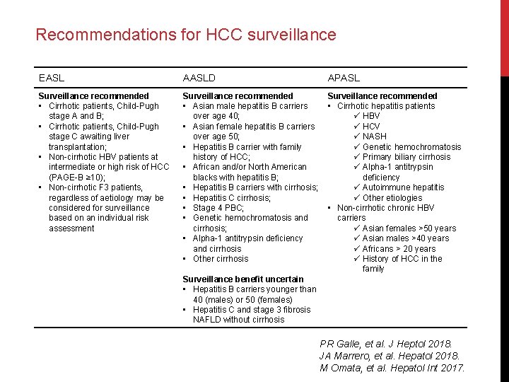 Recommendations for HCC surveillance EASL AASLD APASL Surveillance recommended • Cirrhotic patients, Child-Pugh stage