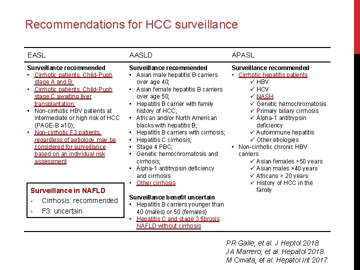 Recommendations for HCC surveillance EASL AASLD APASL Surveillance recommended • Cirrhotic patients, Child-Pugh stage