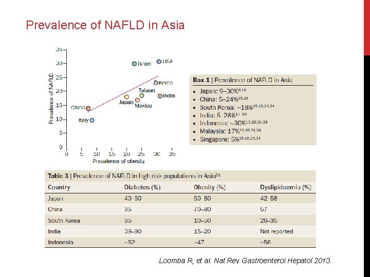 Prevalence of NAFLD in Asia Loomba R, et al. Nat Rev Gastroenterol Hepatol 2013.