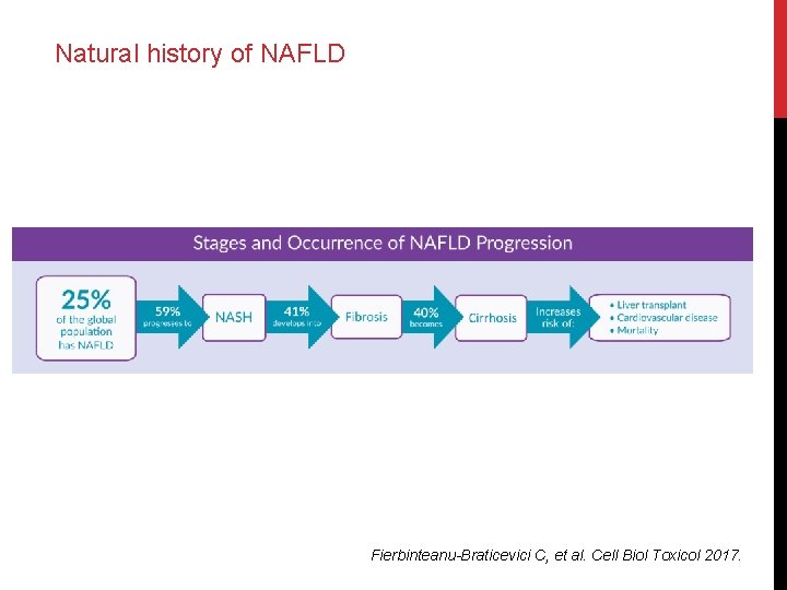 Natural history of NAFLD Fierbinteanu-Braticevici C, et al. Cell Biol Toxicol 2017. 
