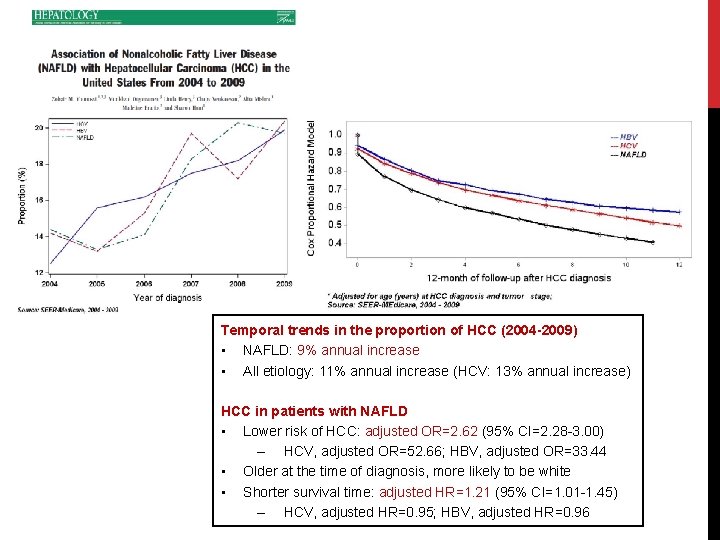 Temporal trends in the proportion of HCC (2004 -2009) • NAFLD: 9% annual increase