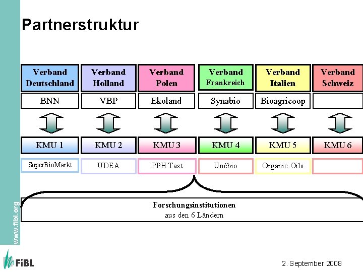 www. fibl. org Partnerstruktur Verband Deutschland Verband Holland Verband Polen Verband Frankreich Verband Italien