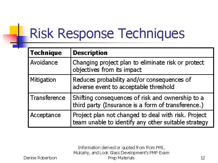 Risk Response Techniques Technique Description Avoidance Changing project plan to eliminate risk or protect