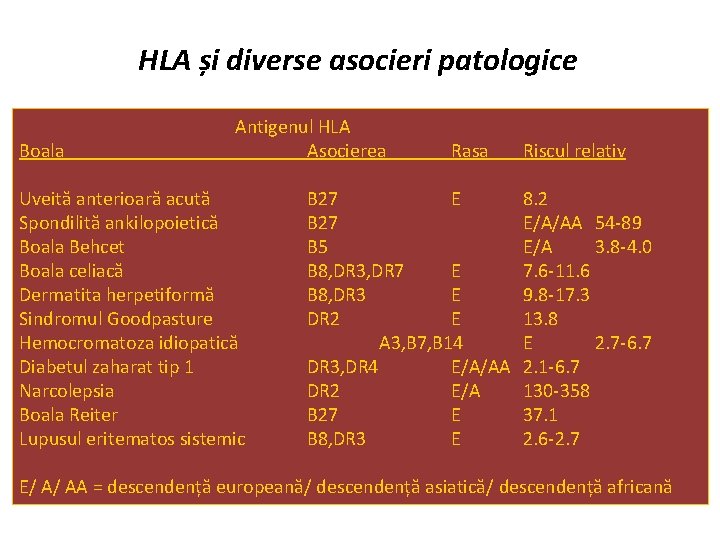 HLA și diverse asocieri patologice Boala Antigenul HLA Asocierea Uveită anterioară acută Spondilită ankilopoietică