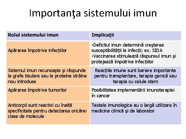 Importanţa sistemului imun Rolul sistemului imun Apărarea împotriva infecţiilor Sistemul imun recunoaşte şi răspunde