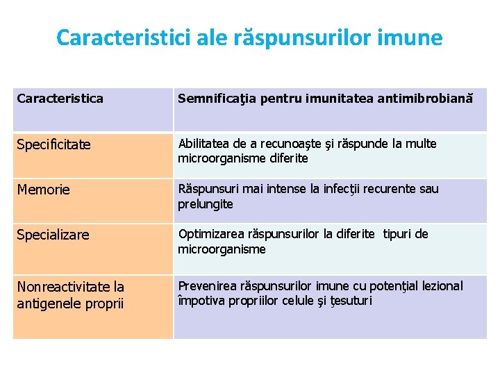 Caracteristici ale răspunsurilor imune Caracteristica Semnificaţia pentru imunitatea antimibrobiană Specificitate Abilitatea de a recunoaşte