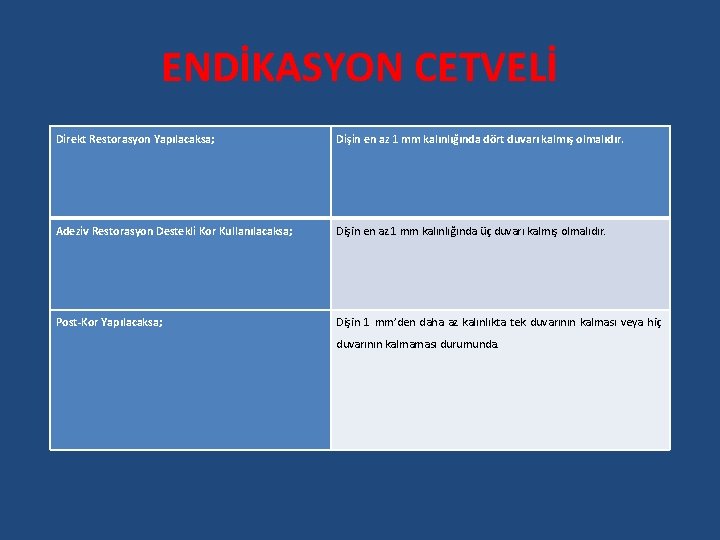 ENDİKASYON CETVELİ Direkt Restorasyon Yapılacaksa; Dişin en az 1 mm kalınlığında dört duvarı kalmış