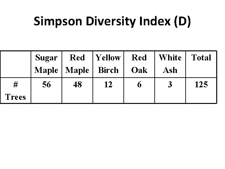 Simpson Diversity Index (D) Sugar Red Yellow Maple Birch # Trees 56 48 12