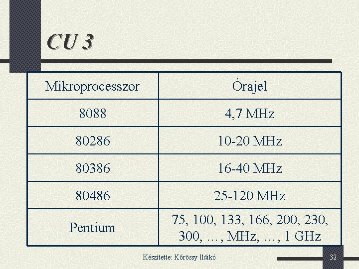 CU 3 Mikroprocesszor Órajel 8088 4, 7 MHz 80286 10 -20 MHz 80386 16