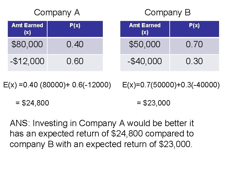 Company A Company B Amt Earned (x) P(x) $80, 000 0. 40 $50, 000