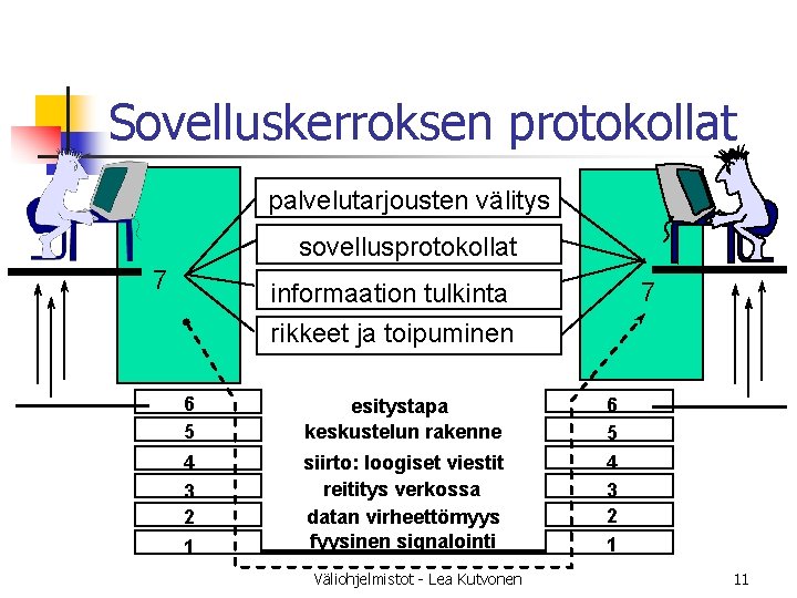 Sovelluskerroksen protokollat palvelutarjousten välitys sovellusprotokollat 7 7 informaation tulkinta rikkeet ja toipuminen 6 5