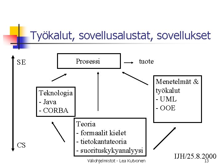 Työkalut, sovellusalustat, sovellukset Prosessi SE tuote Menetelmät & työkalut - UML - OOE Teknologia