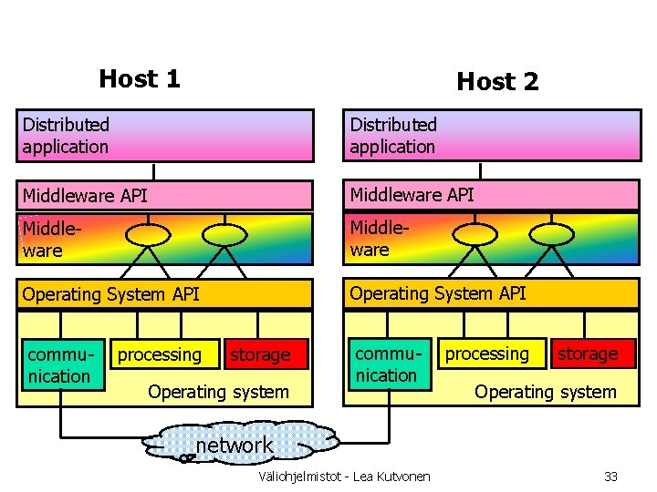 Host 1 Host 2 Distributed application Middleware API Middleware Operating System API communication processing