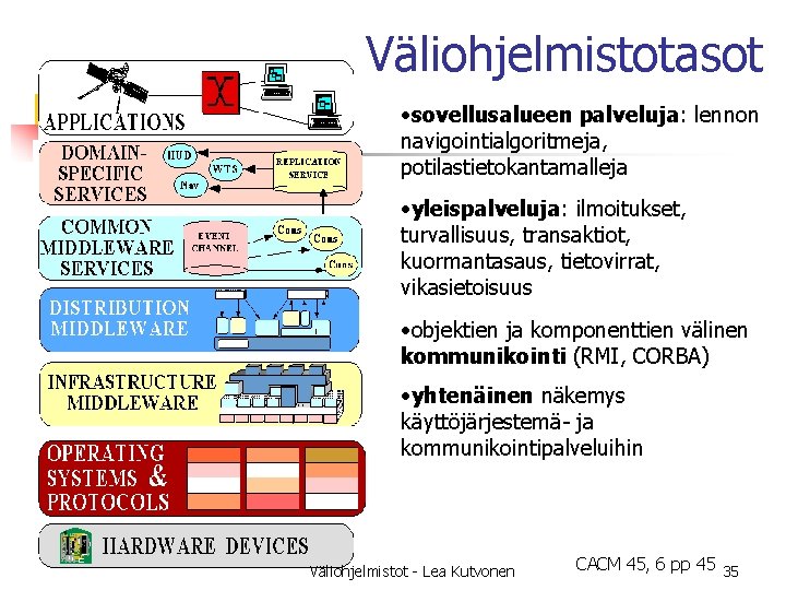 Väliohjelmistotasot • sovellusalueen palveluja: lennon navigointialgoritmeja, potilastietokantamalleja • yleispalveluja: ilmoitukset, turvallisuus, transaktiot, kuormantasaus, tietovirrat,