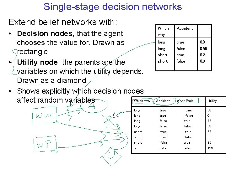 Single-stage decision networks Extend belief networks with: • Decision nodes, that the agent chooses
