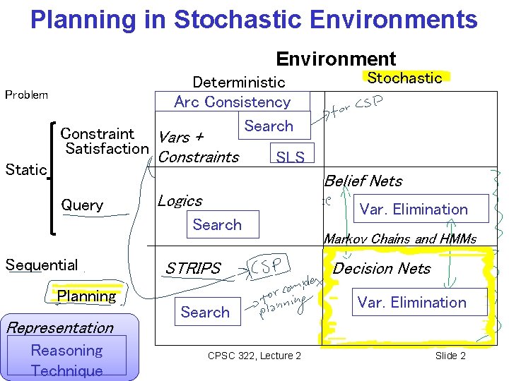 Planning in Stochastic Environments Environment Deterministic Arc Consistency Search Problem Static Constraint Vars +